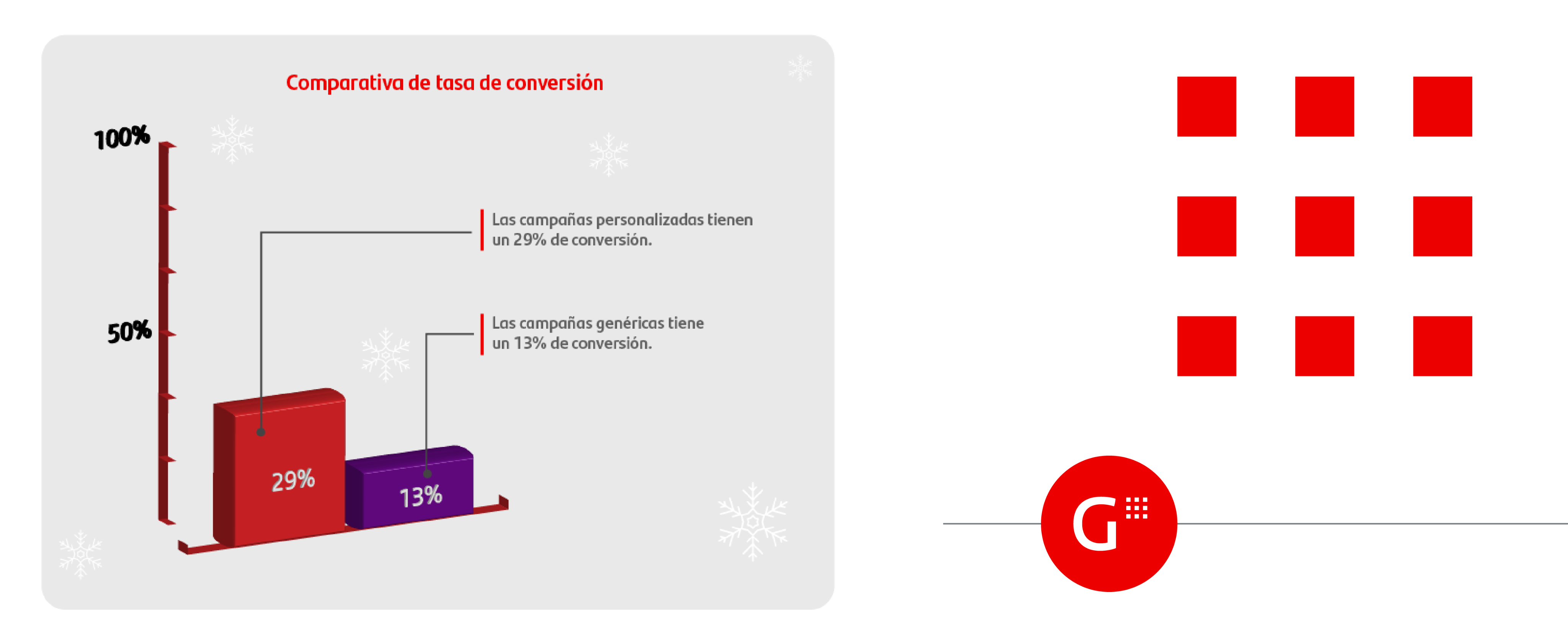Diagrama de barras de comparativa de tasa de conversión a la izquierda y logo de getnet a la derecha