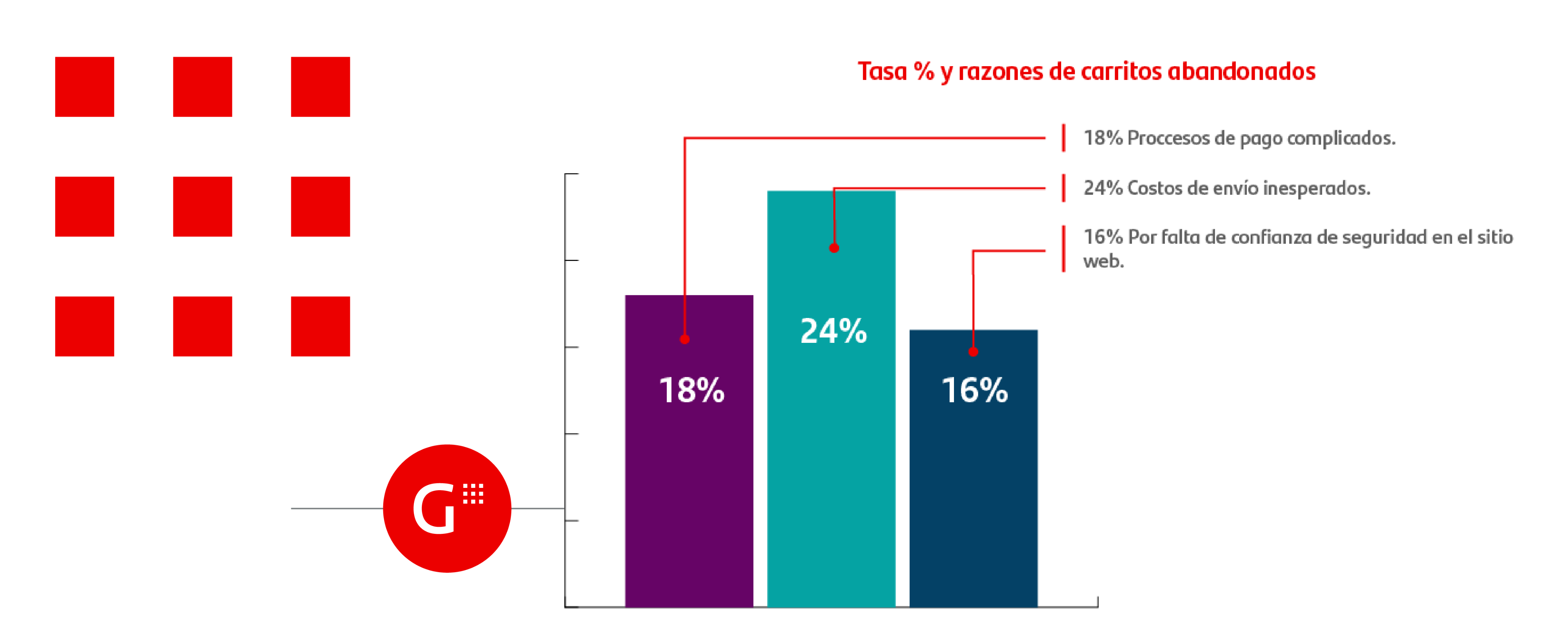 Gráfico de barras con el porcentage y razones de carritos de compra abandonados